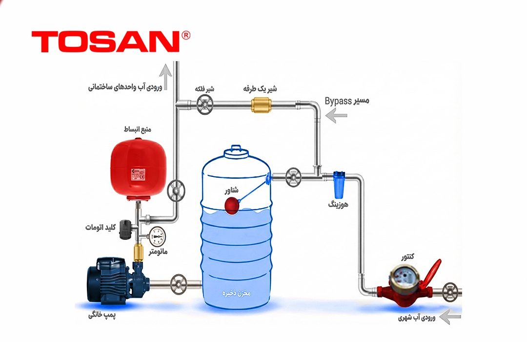 نحوه محاسبه و انتخاب پمپ آب مناسب منازل مسکونی و آپارتمان